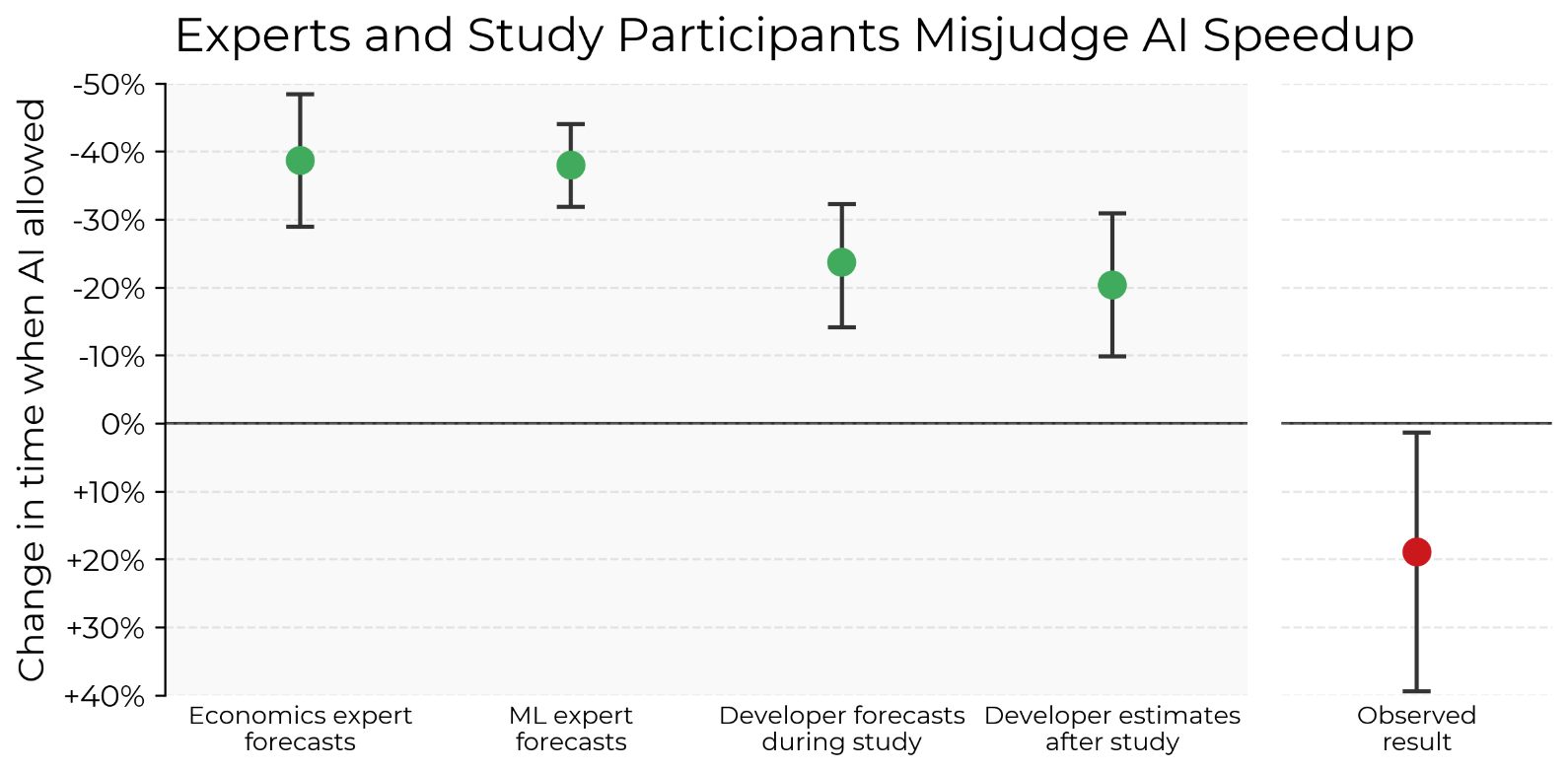 People over-estimate speedup from AI assistance